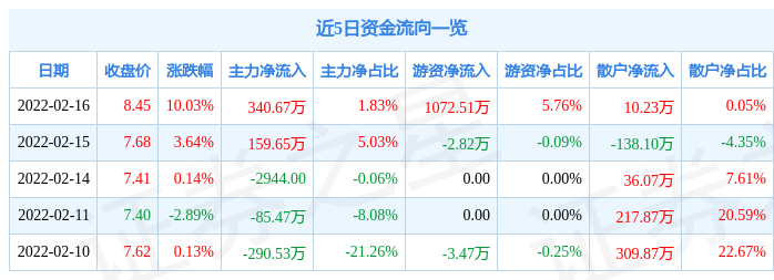 威客电竞2月16日元成股份涨停分析：园林PPP概念热股(图1)