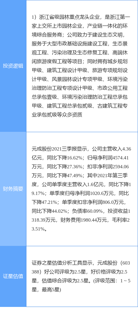 威客电竞2月16日元成股份涨停分析：园林PPP概念热股(图2)