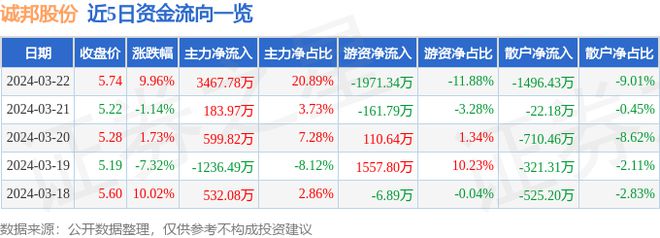 3月22日诚邦股份涨停分析：园林地下管廊PPP概念热股威客电竞(图1)