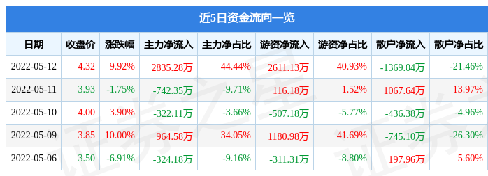 5月12日文科园林威客电竞涨停分析：园林土壤修复新型城镇化概念热股(图1)