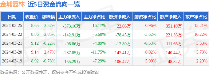 威客电竞行情快报：金埔园林（301098）3月25日主力资金净卖出37316万元(图1)