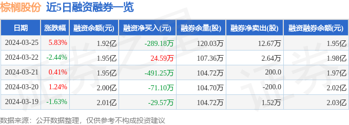 威客电竞棕榈股份（002431）3月25日主力资金净买入63099万元(图2)