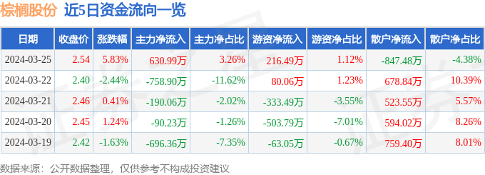 威客电竞棕榈股份（002431）3月25日主力资金净买入63099万元(图1)