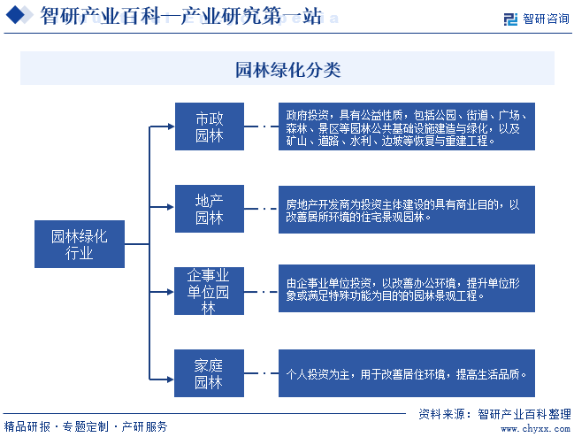 威客电竞产业研究第一站！智研——园林绿化产业百科【322】(图2)