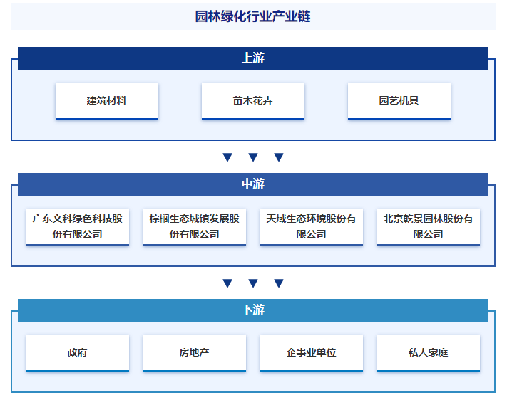 威客电竞产业研究第一站！智研——园林绿化产业百科【322】(图4)