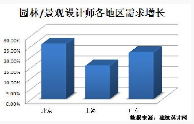 威客电竞园林景观领域发展迅猛 专业人才紧俏(图1)