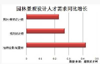 威客电竞园林景观领域发展迅猛 专业人才紧俏(图2)