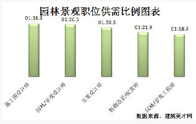 威客电竞园林景观领域发展迅猛 专业人才紧俏(图3)