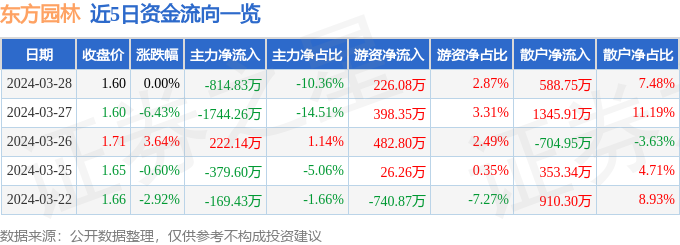 东方园林（002威客电竞310）3月28日主力资金净卖出81483万元(图1)