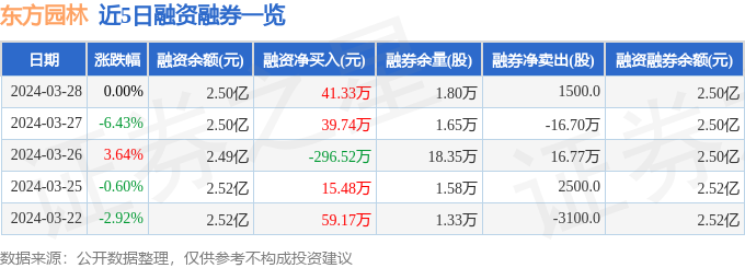 东方园林（002威客电竞310）3月28日主力资金净卖出81483万元(图2)