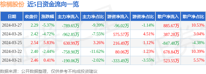 行情快报：棕榈股份（002431）威客电竞3月27日主力资金净卖出78965万元(图1)