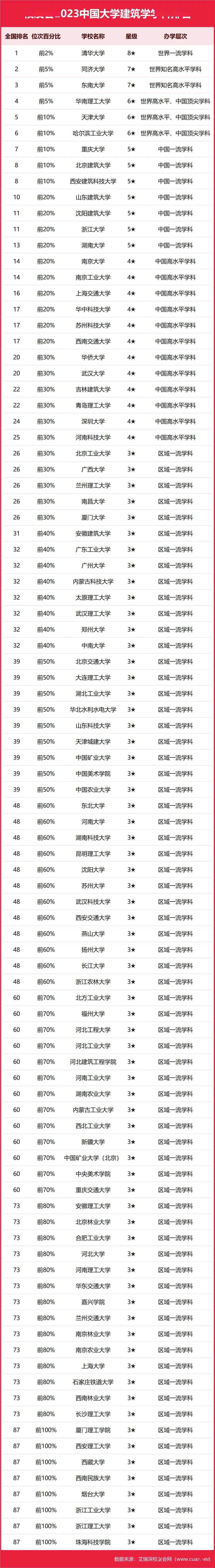 威客电竞刚刚！校友会公布2023中国大学建筑、景观、规划、环境设计学科排名!(图2)