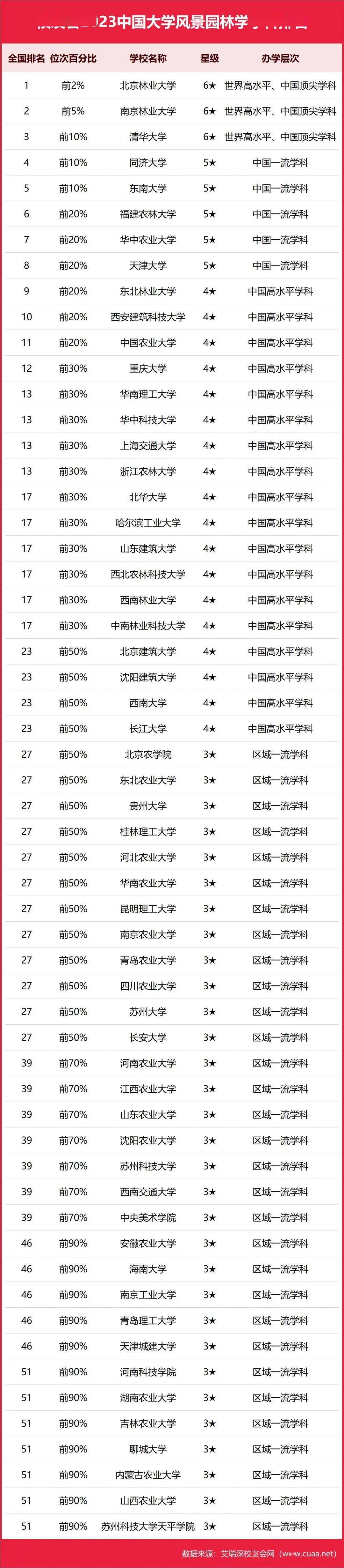 威客电竞刚刚！校友会公布2023中国大学建筑、景观、规划、环境设计学科排名!(图3)