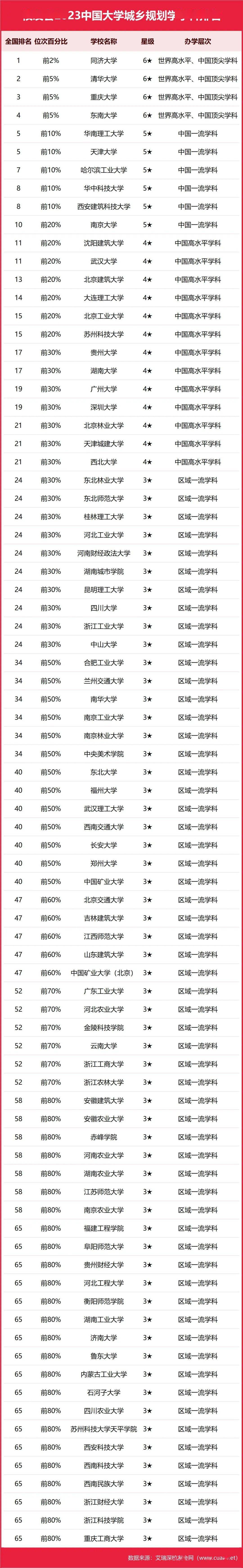 威客电竞刚刚！校友会公布2023中国大学建筑、景观、规划、环境设计学科排名!(图4)