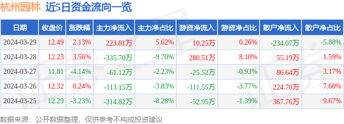 威客电竞行情快报：杭州园林（300649）3月29日主力资金净买入22381万元(图1)