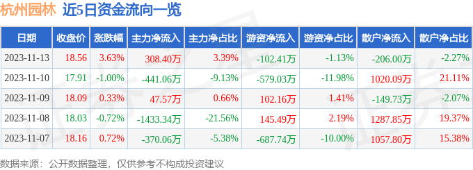 威客电竞杭州园林（300649）11月13日主力资金净买入30840万元(图1)