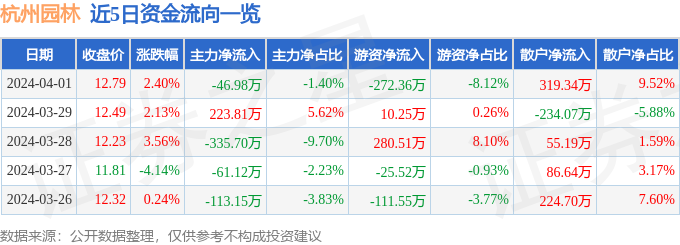 威客电竞行情快报：杭州园林（300649）4月1日主力资金净卖出4698万元(图1)