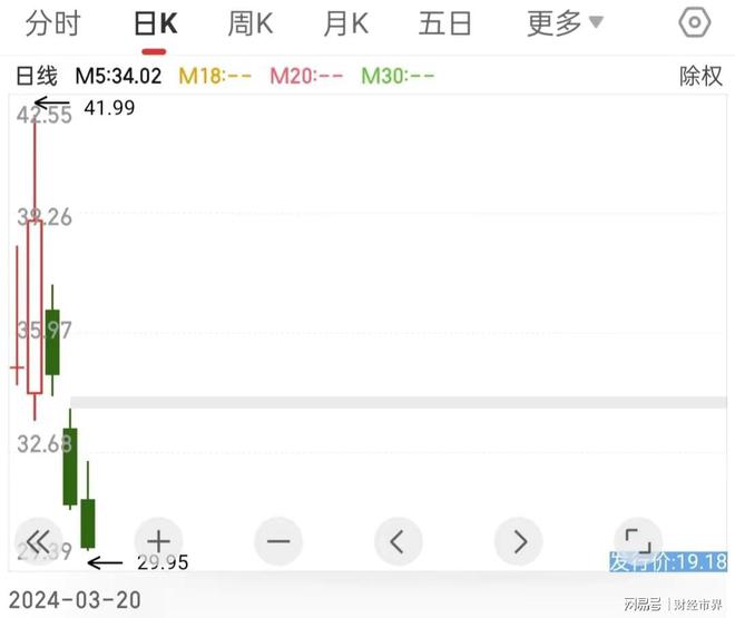 上市5天连跌3天募集10亿给子公司借款7威客电竞5亿股价从41元跌到30(图2)