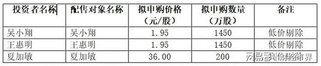 上市5天连跌3天募集10亿给子公司借款7威客电竞5亿股价从41元跌到30(图6)