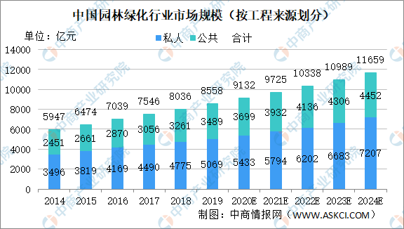 2020年中国园威客电竞林绿化行业市场规模及发展趋势分析（图）(图1)