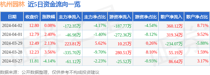 威客电竞行情快报：杭州园林（300649）4月2日主力资金净卖出17235万元(图1)