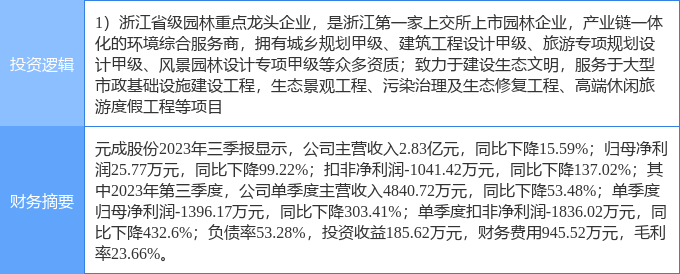 11月13日元成股份涨停分析：园林新型城镇化威客电竞PPP概念热股(图1)