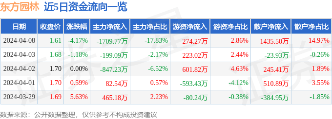 威客电竞行情快报：东方园林（002310）4月8日主力资金净卖出170977万元(图1)