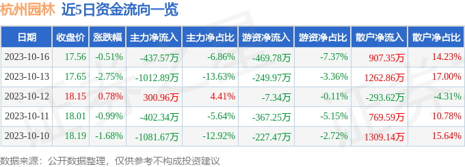 威客电竞行情快报：杭州园林（300649）10月16日主力资金净卖出43757万元(图1)