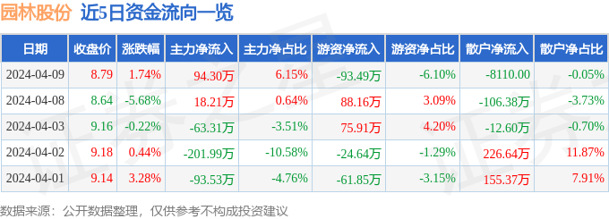 行情快报：园林股份（605303）4月9日主力资金净买入9430万元威客电竞(图1)