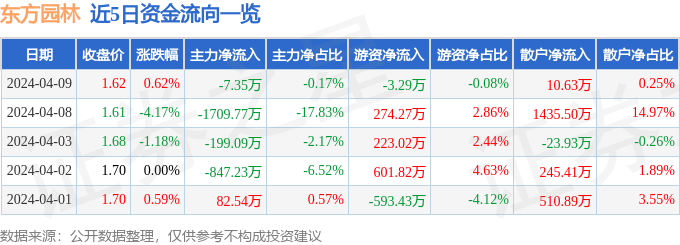 威客电竞行情快报：东方园林（002310）4月9日主力资金净卖出735万元(图1)