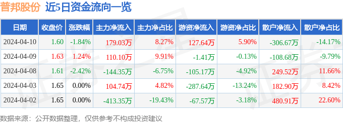 行情快报：普邦股份（002663）4月10日主力资金净买入17903万元威客电竞(图1)