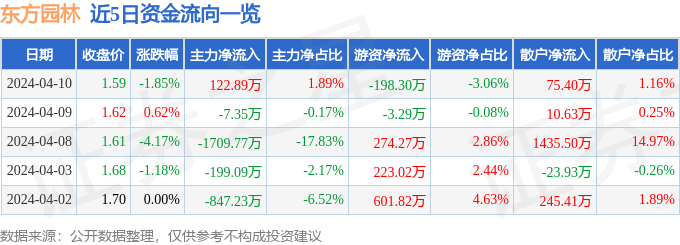 威客电竞行情快报：东方园林（002310）4月10日主力资金净买入12289万元(图1)