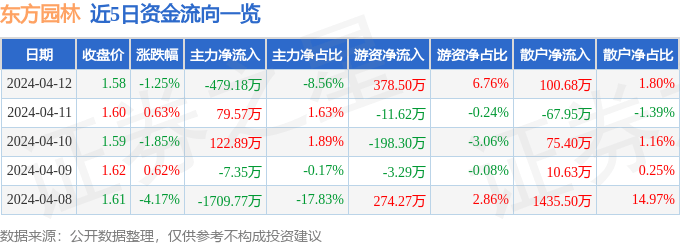 行情快报：东方园林（002310）4月12日主力资金净卖出47918万元威客电竞(图1)