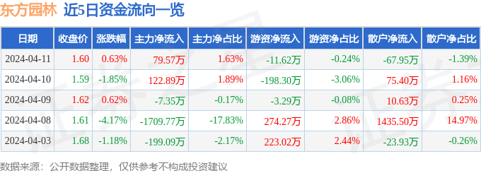 威客电竞行情快报：东方园林（002310）4月11日主力资金净买入7957万元(图1)