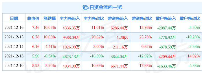 12月16日汇绿生态涨停分析：园林PPP威客电竞概念热股(图1)