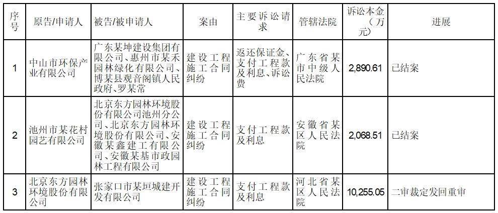 证券代码：002威客电竞310 证券简称：东方园林 公告编号：2024-016(图1)