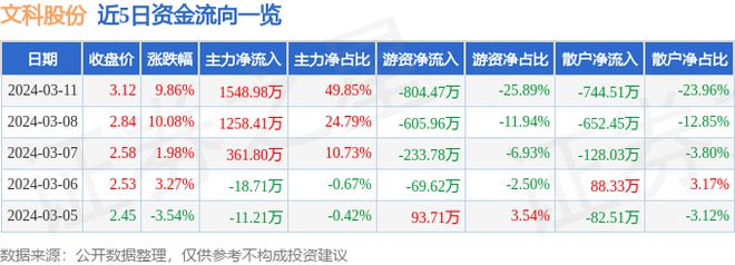 威客电竞3月11日文科股份涨停分析：光伏园林恒大概念股概念热股(图1)