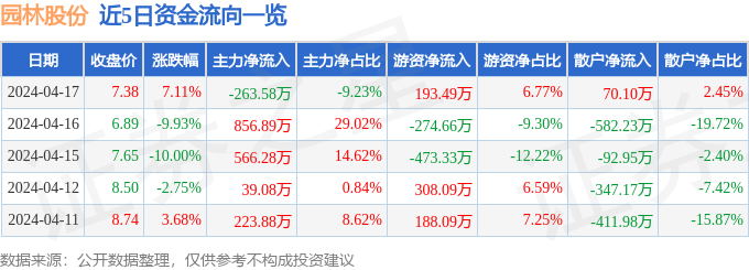 行情快报：园林股份（6053威客电竞03）4月17日主力资金净卖出26358万元(图1)