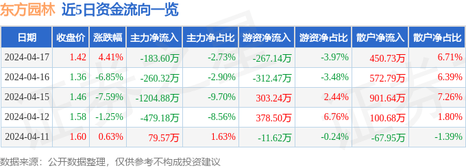 行情快报：东方园林（002310）4月17日主力资金净卖出18360万元威客电竞(图1)