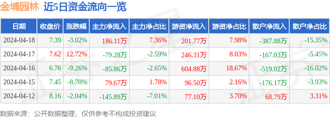 金埔园林（301098）4月18日主力资金净买入18611万元威客电竞(图1)