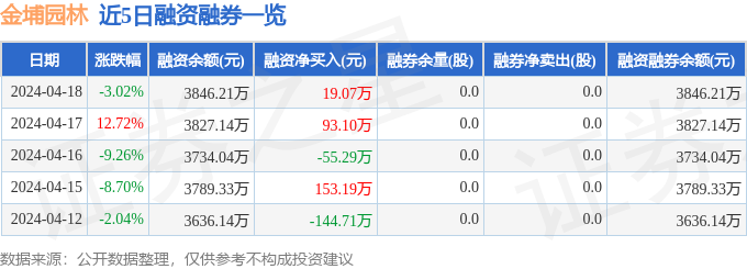 金埔园林（301098）4月18日主力资金净买入18611万元威客电竞(图2)