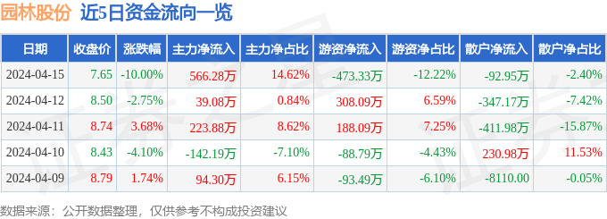 异动快报：园林股份（60威客电竞5303）4月16日10点34分触及跌停板(图1)