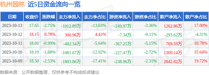 杭威客电竞州园林（300649）10月13日主力资金净卖出101289万元(图1)