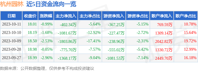 威客电竞行情快报：杭州园林（300649）10月11日主力资金净卖出40234万元(图1)