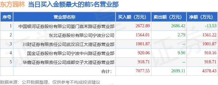 4月24日东威客电竞方园林（002310）龙虎榜数据：北向资金净卖出52859万元(图1)