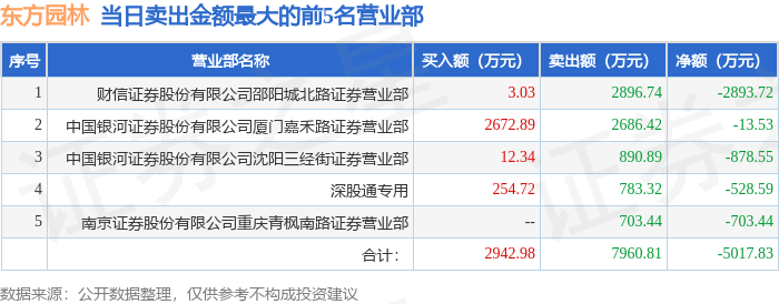 4月24日东威客电竞方园林（002310）龙虎榜数据：北向资金净卖出52859万元(图2)