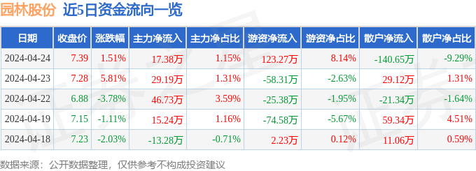 行情快报：园林股份（605303）4月24日主力资金净买入1威客电竞738万元(图1)