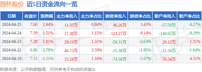 威客电竞园林股份（605303）4月25日主力资金净买入1133万元(图1)