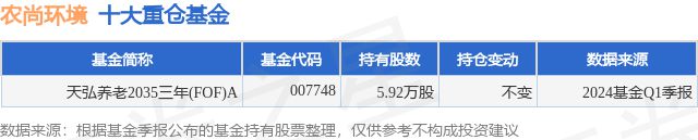 4月24日农尚环境涨561%天弘养老2035三威客电竞年(FOF)A基金重仓该股(图1)