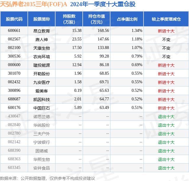 4月24日农尚环境涨561%天弘养老2035三威客电竞年(FOF)A基金重仓该股(图2)